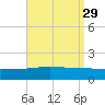 Navarre Beach tide chart for Monday, August 29, 2022