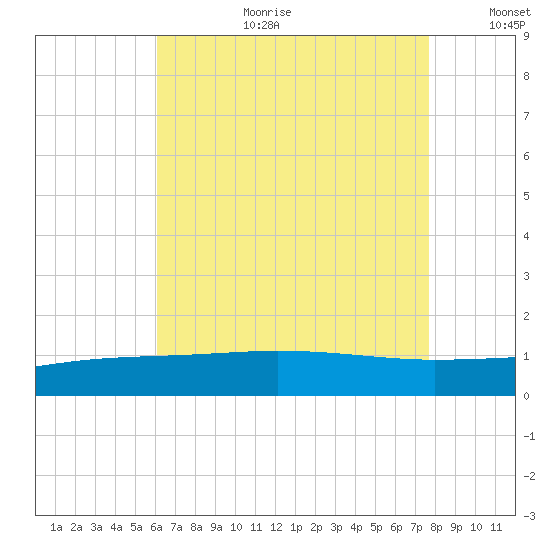 Navarre Beach tide chart for Tuesday, August 2, 2022