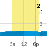 Navarre Beach tide chart for Tuesday, August 2, 2022
