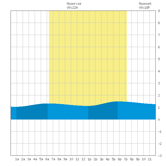 Navarre Beach tide chart for Tuesday, August 30, 2022