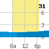 Navarre Beach tide chart for Wednesday, August 31, 2022