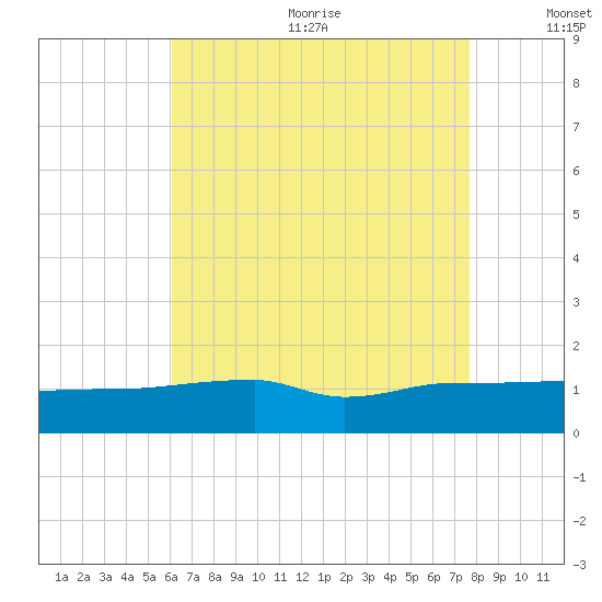Navarre Beach tide chart for Wednesday, August 3, 2022