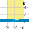 Navarre Beach tide chart for Wednesday, August 3, 2022
