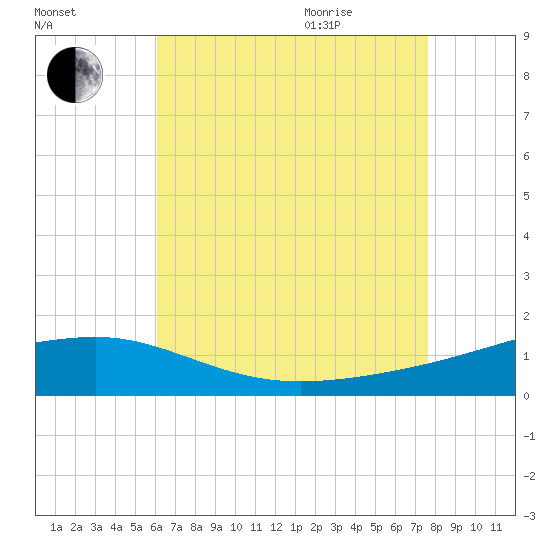 Navarre Beach tide chart for Friday, August 5, 2022