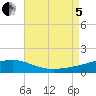 Navarre Beach tide chart for Friday, August 5, 2022