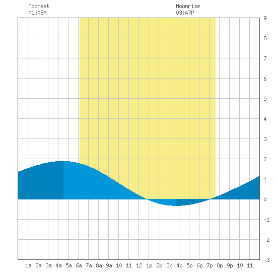 Navarre Beach tide chart for Sunday, August 7, 2022