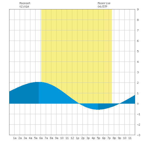 Navarre Beach tide chart for Monday, August 8, 2022