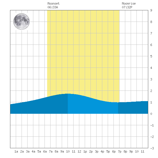 Navarre Beach tide chart for Saturday, September 10, 2022