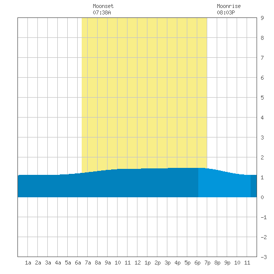 Navarre Beach tide chart for Sunday, September 11, 2022
