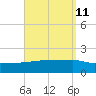 Navarre Beach tide chart for Sunday, September 11, 2022