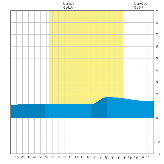 Navarre Beach tide chart for Monday, September 12, 2022