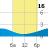 Navarre Beach tide chart for Friday, September 16, 2022