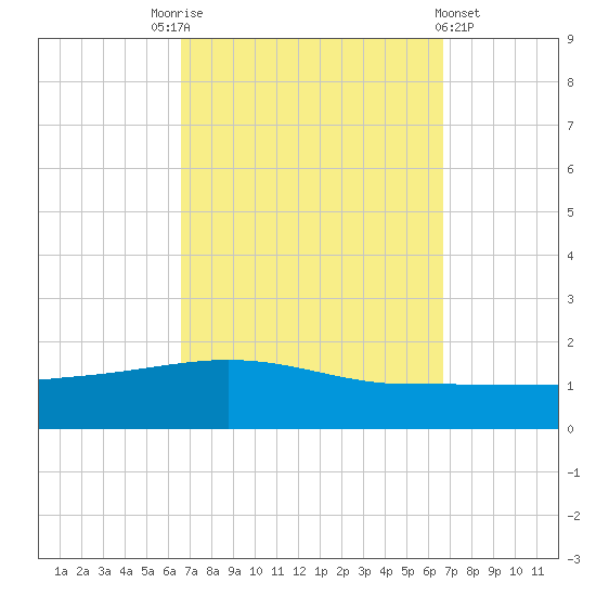 Navarre Beach tide chart for Saturday, September 24, 2022