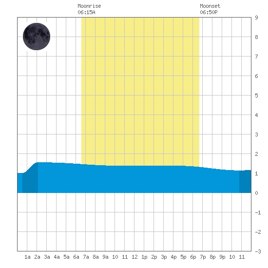 Navarre Beach tide chart for Sunday, September 25, 2022