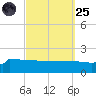 Navarre Beach tide chart for Sunday, September 25, 2022