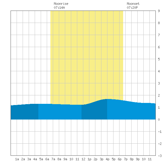 Navarre Beach tide chart for Monday, September 26, 2022