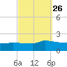 Navarre Beach tide chart for Monday, September 26, 2022