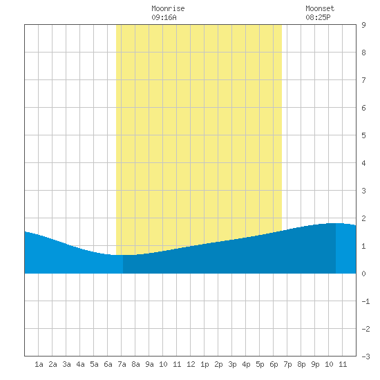 Navarre Beach tide chart for Wednesday, September 28, 2022