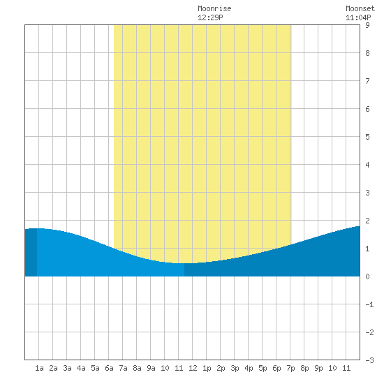 Navarre Beach tide chart for Friday, September 2, 2022