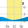 Navarre Beach tide chart for Friday, September 2, 2022