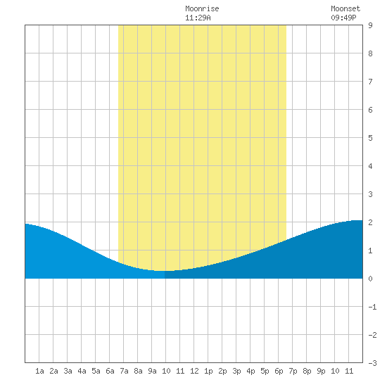 Navarre Beach tide chart for Friday, September 30, 2022