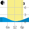 Navarre Beach tide chart for Saturday, September 3, 2022