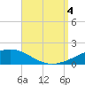 Navarre Beach tide chart for Sunday, September 4, 2022