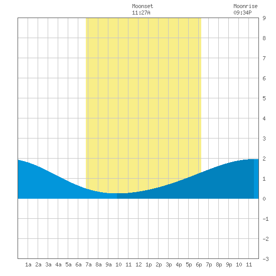 Navarre Beach tide chart for Friday, October 14, 2022