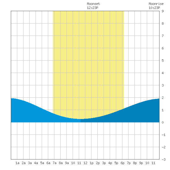 Navarre Beach tide chart for Saturday, October 15, 2022