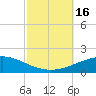Navarre Beach tide chart for Sunday, October 16, 2022