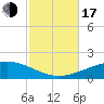 Navarre Beach tide chart for Monday, October 17, 2022