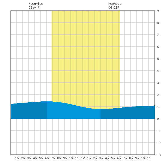 Navarre Beach tide chart for Friday, October 21, 2022