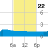 Navarre Beach tide chart for Saturday, October 22, 2022