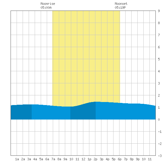 Navarre Beach tide chart for Sunday, October 23, 2022