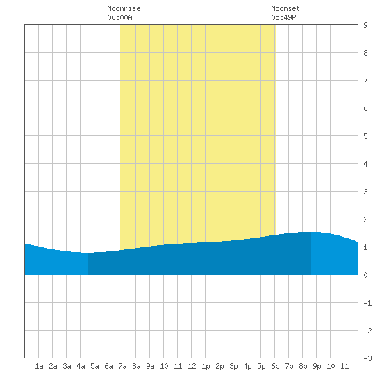 Navarre Beach tide chart for Monday, October 24, 2022