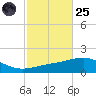 Navarre Beach tide chart for Tuesday, October 25, 2022