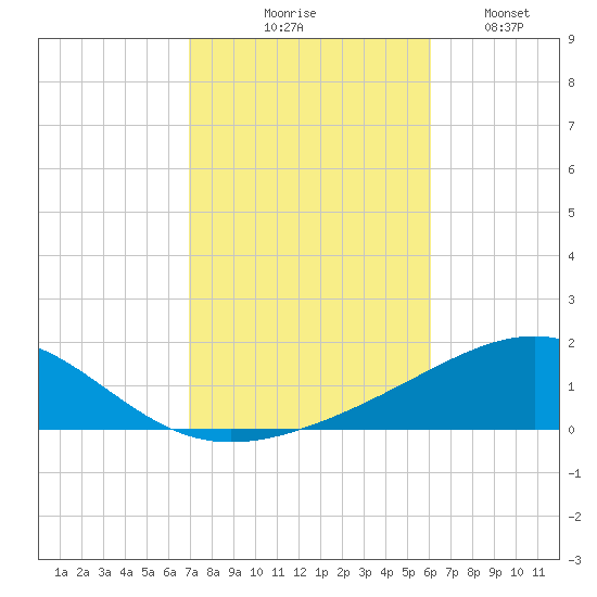 Navarre Beach tide chart for Friday, October 28, 2022