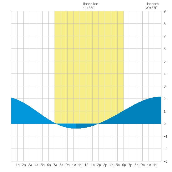 Navarre Beach tide chart for Saturday, October 29, 2022