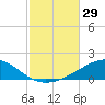 Navarre Beach tide chart for Saturday, October 29, 2022