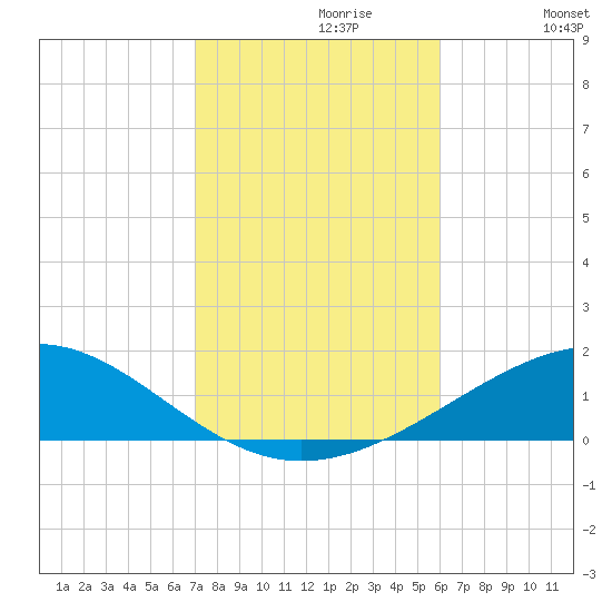 Navarre Beach tide chart for Sunday, October 30, 2022