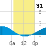 Navarre Beach tide chart for Monday, October 31, 2022