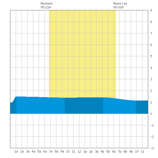 Navarre Beach tide chart for Saturday, October 8, 2022