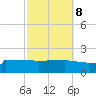 Navarre Beach tide chart for Saturday, October 8, 2022