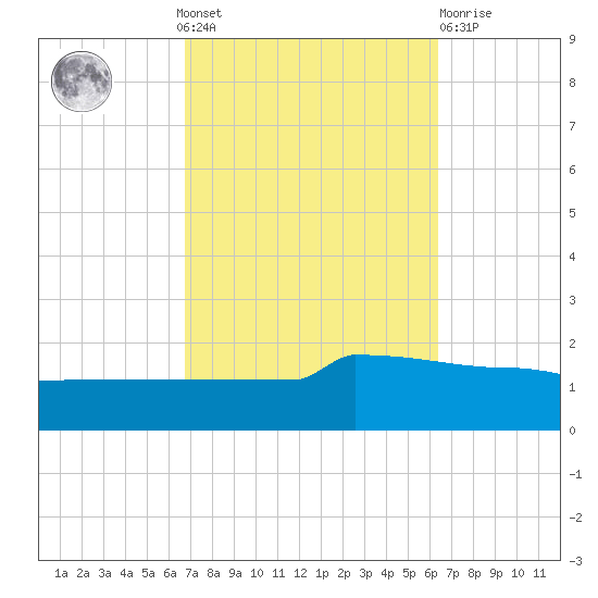 Navarre Beach tide chart for Sunday, October 9, 2022