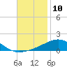 Navarre Beach tide chart for Thursday, November 10, 2022