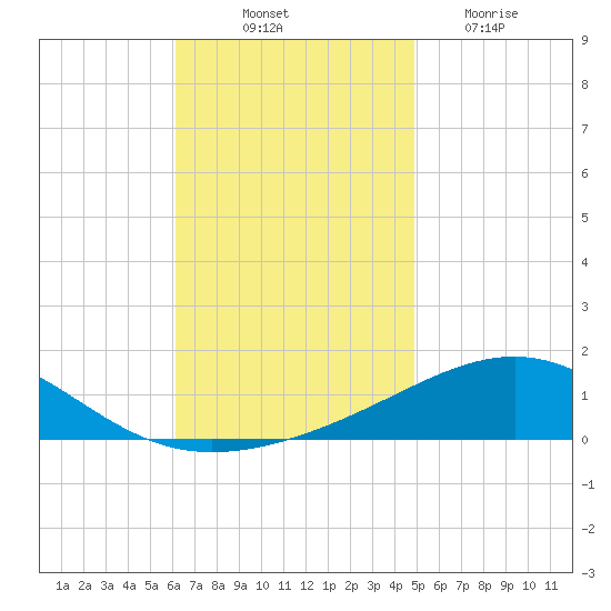 Navarre Beach tide chart for Friday, November 11, 2022
