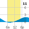 Navarre Beach tide chart for Friday, November 11, 2022