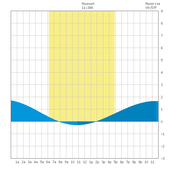 Navarre Beach tide chart for Monday, November 14, 2022