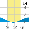 Navarre Beach tide chart for Monday, November 14, 2022