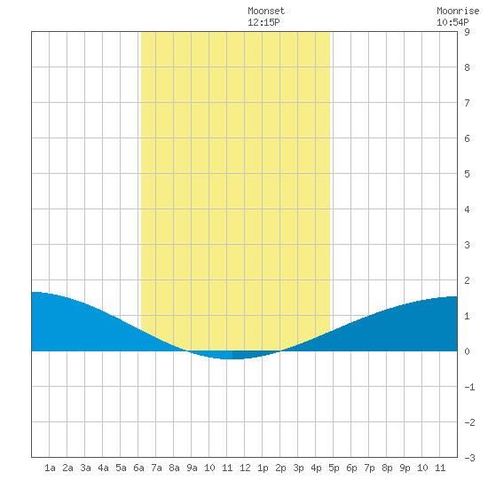 Navarre Beach tide chart for Tuesday, November 15, 2022